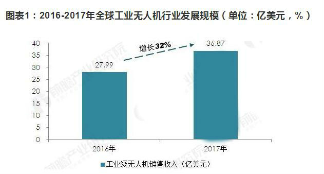 工業無人機行業發展趨勢 工業無人機行業發展趨勢